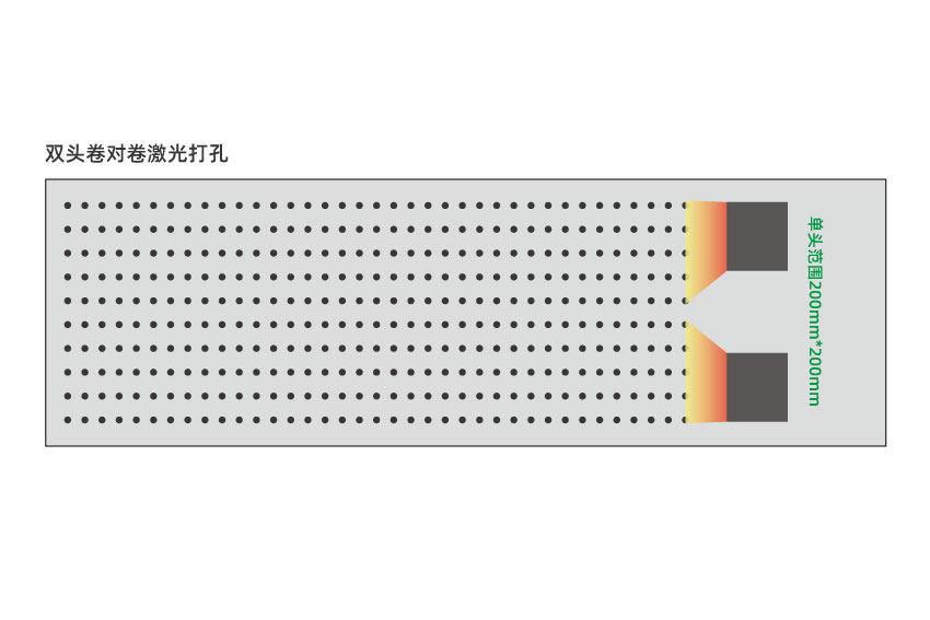 大幅面薄膜激光打孔為什么要配備多個激光頭？